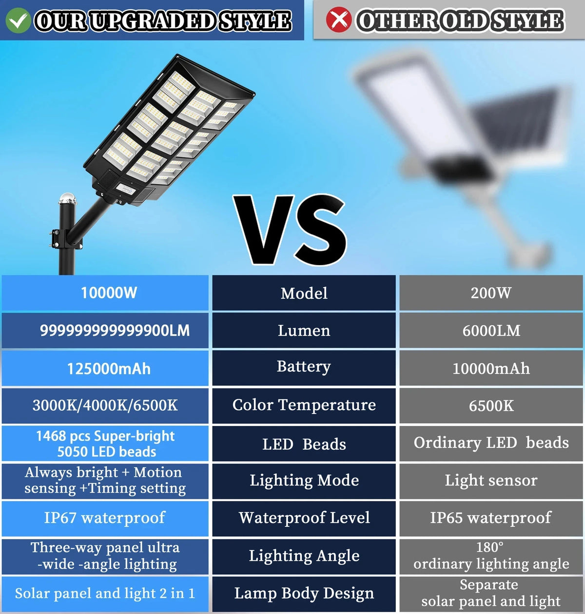 Comparison chart of upgraded and old style solar street lights with specifications.